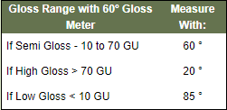 不同測(cè)量角度對(duì)應(yīng)的光澤度