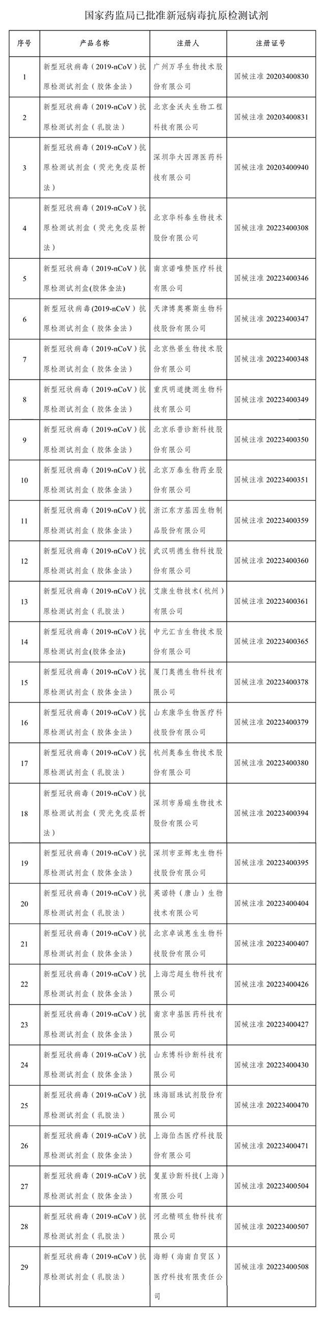 國(guó)家藥監(jiān)局批準(zhǔn)的29個(gè)新冠病毒抗原檢測(cè)試劑