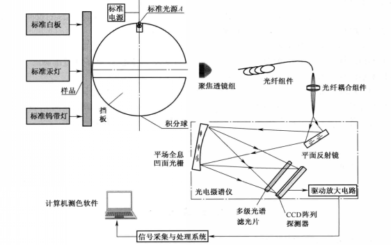 色差儀校準參數(shù)的要求是什么