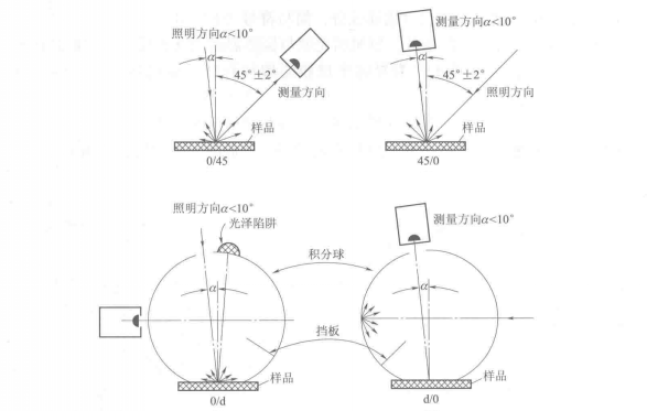 使用色差儀時(shí)觀察角度相關(guān)知識(shí)