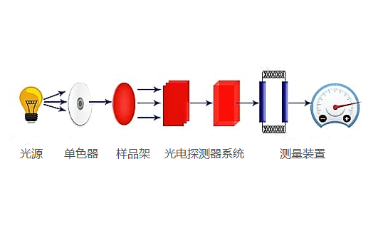 比色計(jì)由什么部件組成