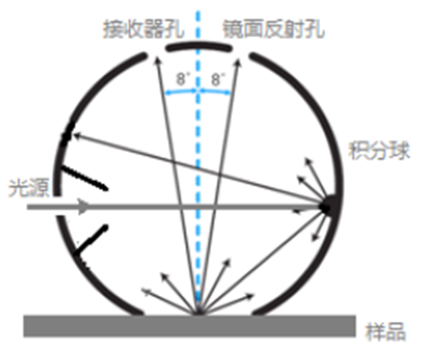 色差計中的積分球測量結(jié)構(gòu)及其特點(diǎn)