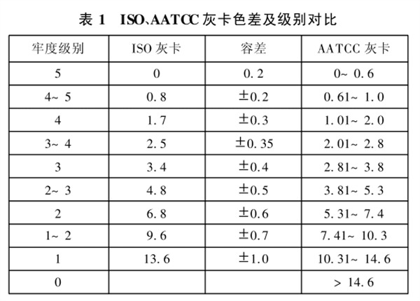 ISO、AATCC灰卡色差與級(jí)別對(duì)比