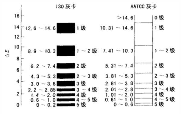 ISO、AATCC灰卡色差級(jí)別對(duì)比