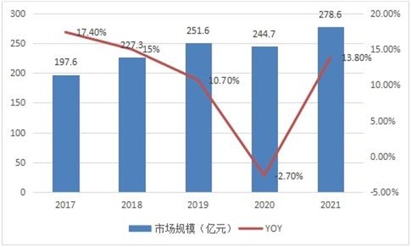 圖表：2017-2021年中國(guó)便攜式色差儀行業(yè)市場(chǎng)規(guī)模