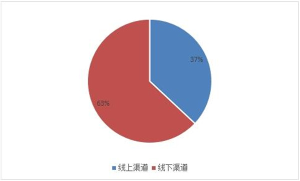 圖表：2021年中國(guó)便攜式色差儀市場(chǎng)份額不同渠道分布情況