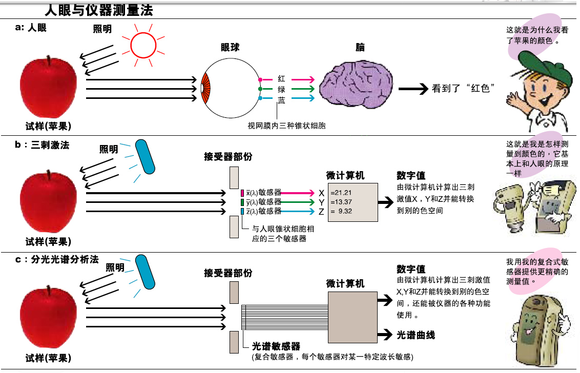 色差儀的分光型與三刺激值型哪個更準(zhǔn)確