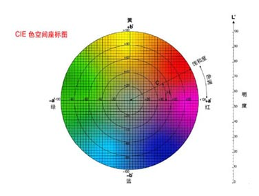 色差儀主要看哪些數(shù)值