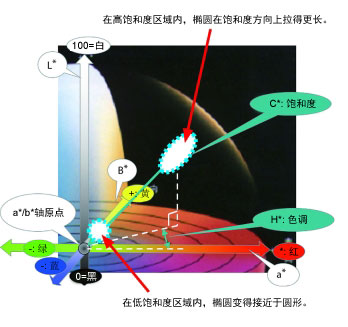 CIE2000色差公式的特點(diǎn)是什么