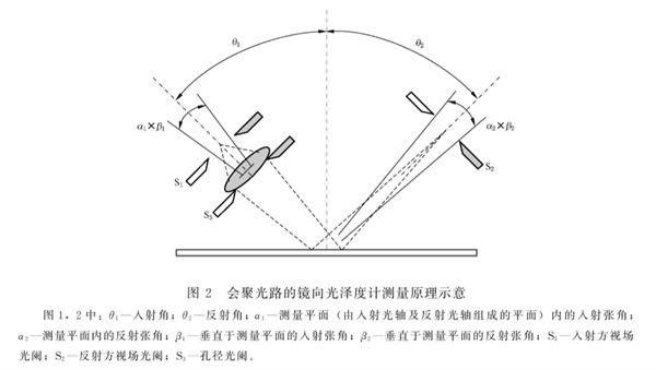 會(huì)聚光路的鏡像光澤度儀測量原理示意圖