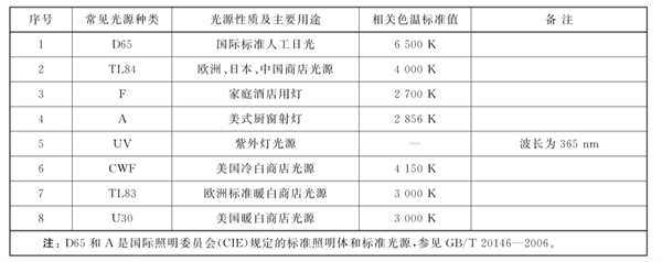 常見光源種類