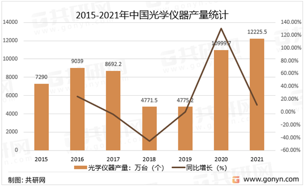 2015-2021年中國光學(xué)儀器產(chǎn)量統(tǒng)計(jì)