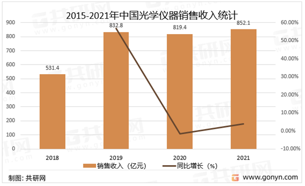 2015-2021年中國光學(xué)儀器銷售收入統(tǒng)計(jì)