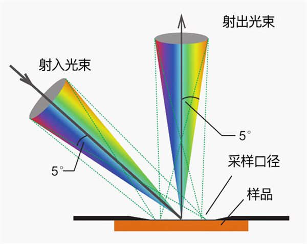 色差儀工作原理