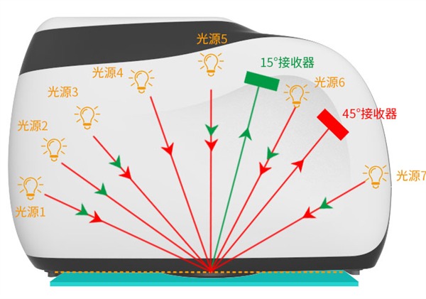 多角度分光測色儀——角度