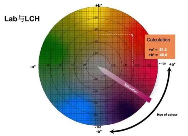 色差儀LAB LCH