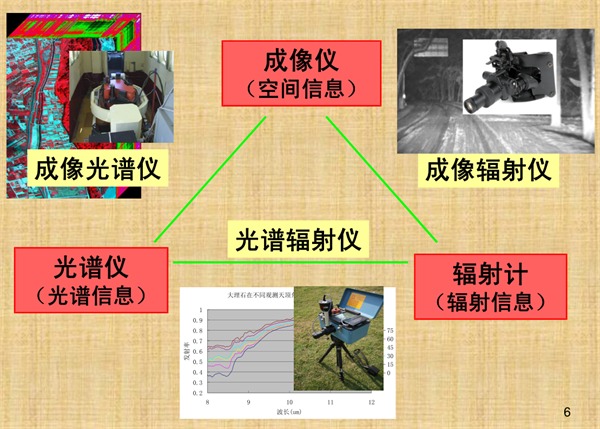 1.光譜儀、成像儀、輻射計(jì)之間的關(guān)系2