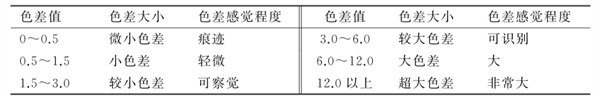 紡織物色差對照表