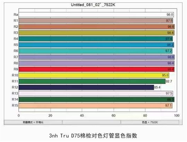 D75棉花分級(jí)標(biāo)準(zhǔn)光源箱參數(shù)-顯色指數(shù)