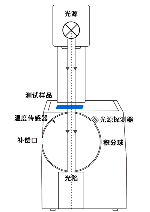 YH600霧度計結構圖