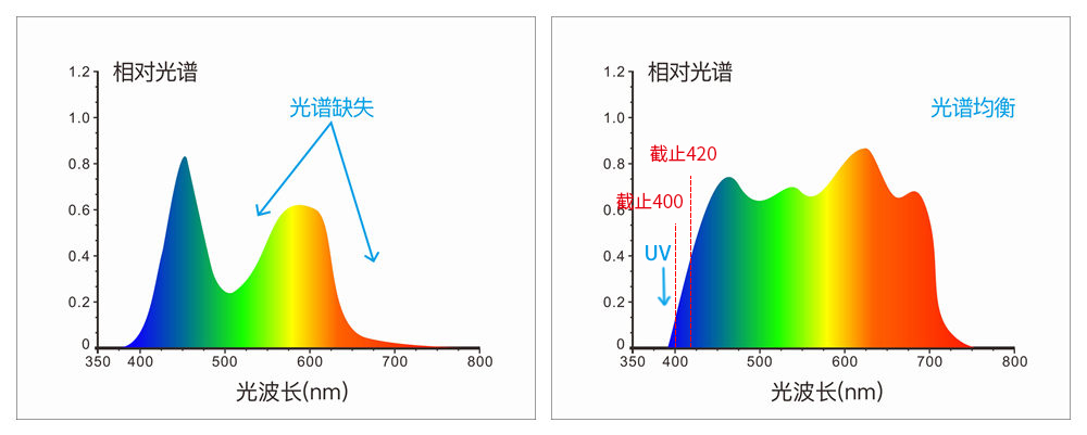 采用組合全光譜LED光源、UV光源