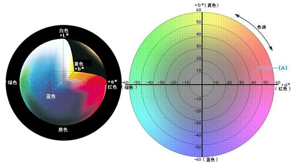 lab色彩空間