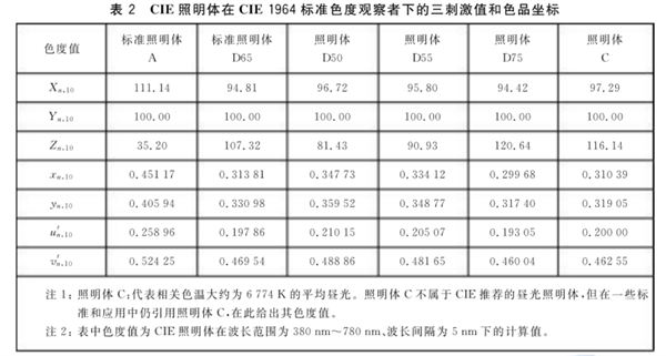 CIE1976（Lab）色空間.3