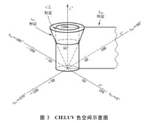 CIELUV色空間4