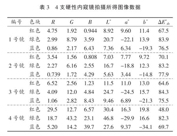 CIELAB色空間在內窺鏡色彩還原能力分析中的應用3