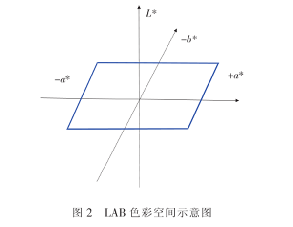 CIELAB色空間在內窺鏡色彩還原能力分析中的應用2