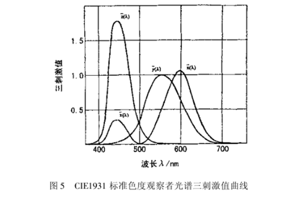 CIE1931 RGB系統(tǒng)和CIE1931 XYZ系統(tǒng)的轉(zhuǎn)換7