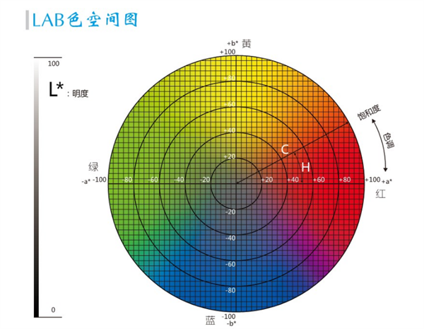 色差儀lab值取值范圍是多少？色差儀lab值有什么用？