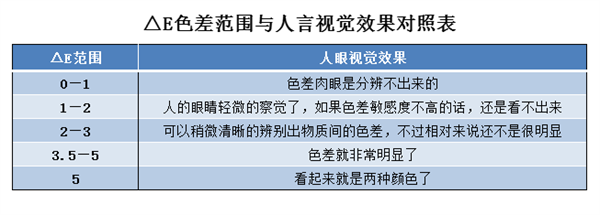 色差儀lab值取值范圍是多少？色差儀lab值有什么用？2