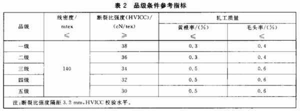 長絨棉的品級劃分和分級環(huán)境3