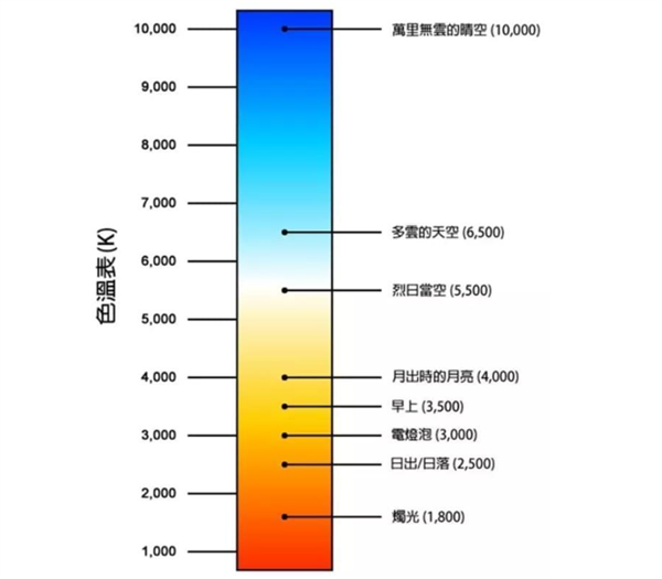 光源色溫是多少？標(biāo)準(zhǔn)色溫對(duì)照表