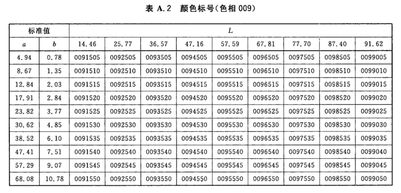 顏色標號與Lab標準色度值列表2