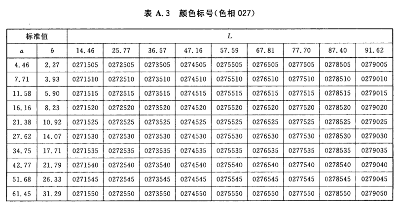 顏色標號與Lab標準色度值列表3