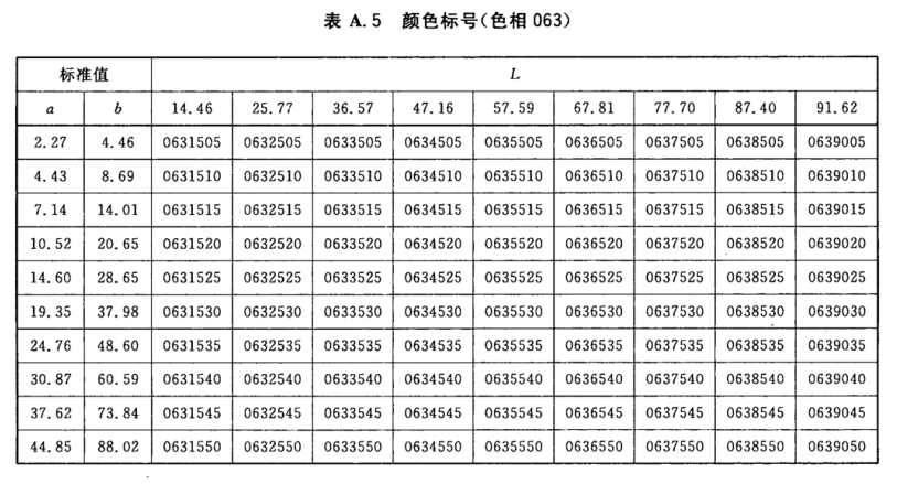 顏色標號與Lab標準色度值列表5