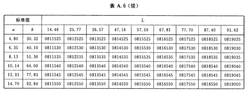 顏色標號與Lab標準色度值列表7