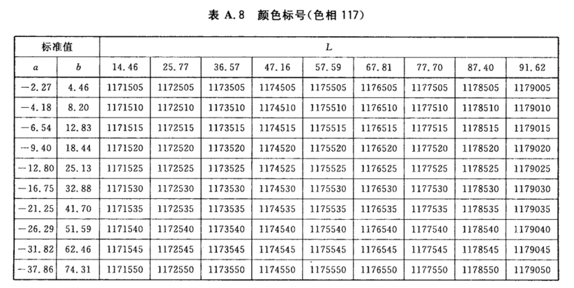 顏色標號與Lab標準色度值列表9