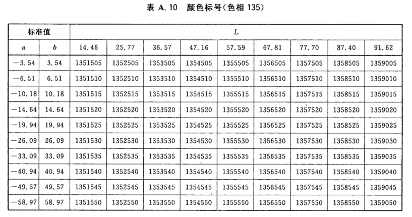 顏色標號與Lab標準色度值列表11