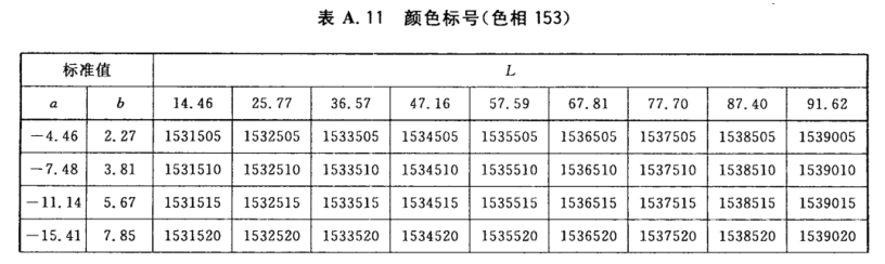 顏色標號與Lab標準色度值列表12