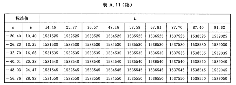 顏色標號與Lab標準色度值列表13