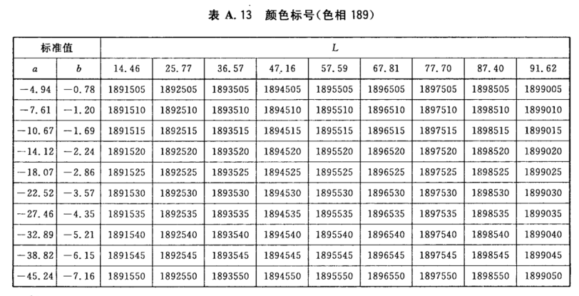 顏色標號與Lab標準色度值列表15