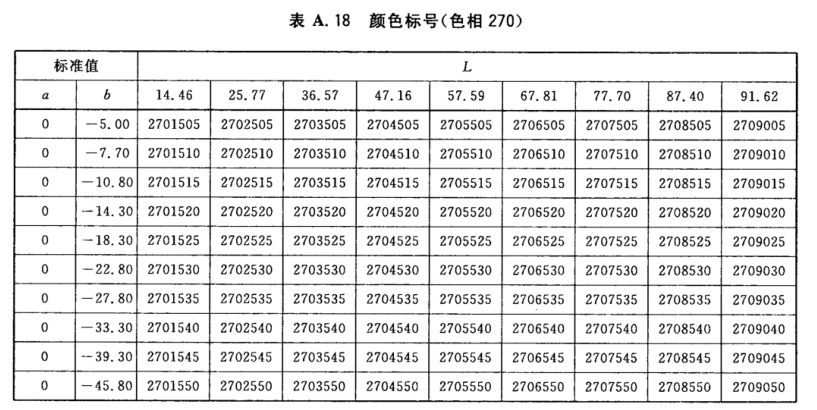 顏色標號與Lab標準色度值列表17