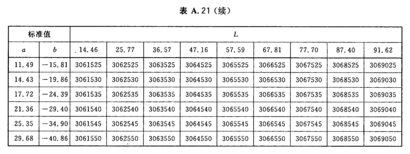 顏色標號與Lab標準色度值列表22