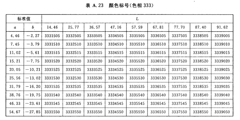 顏色標號與Lab標準色度值列表24