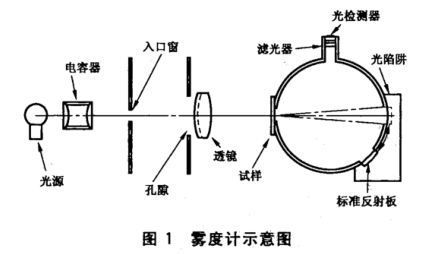 透明塑料透光率和霧度的測定——霧度計(jì)法