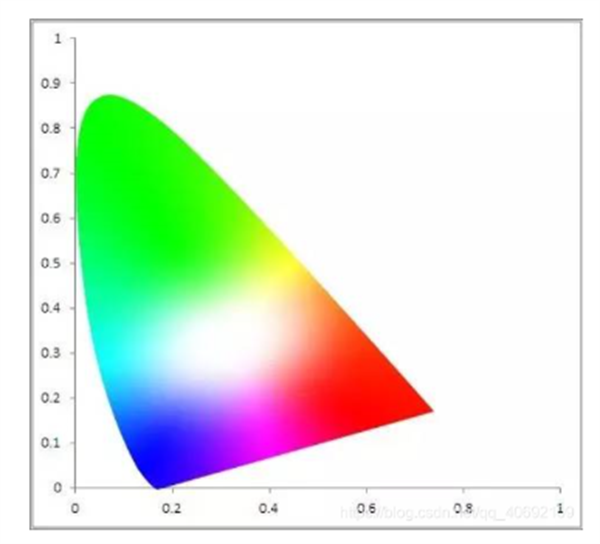 CIES色度圖的另類解讀2