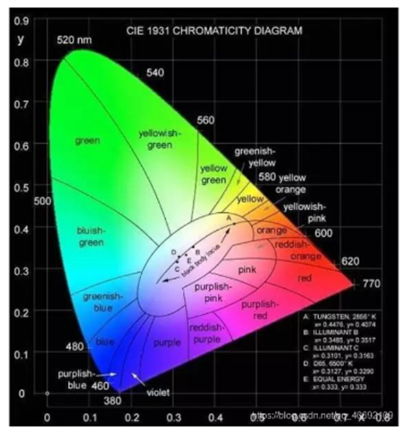 CIES色度圖的另類解讀3